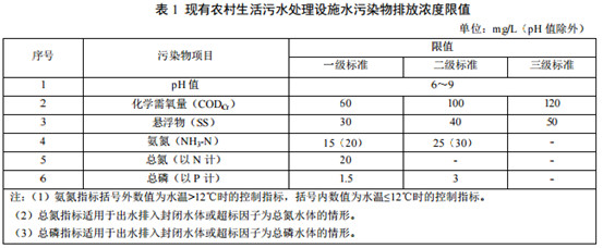 山東省發(fā)布《農(nóng)村生活污水處理設(shè)施水污染物排放標準》