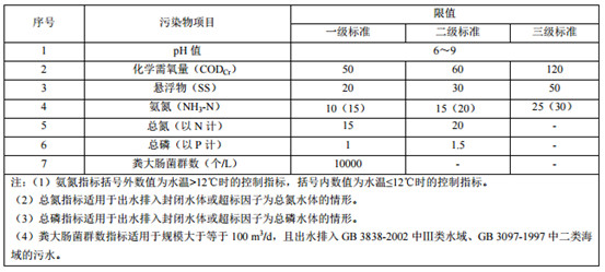 山東省發(fā)布《農(nóng)村生活污水處理設(shè)施水污染物排放標準》